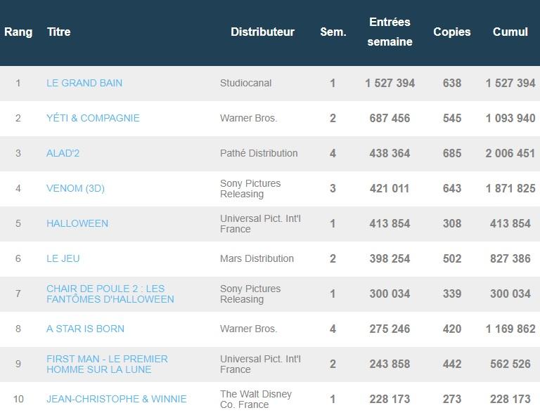 Box-office français du 30 octobre : Le Grand bain démarre fort