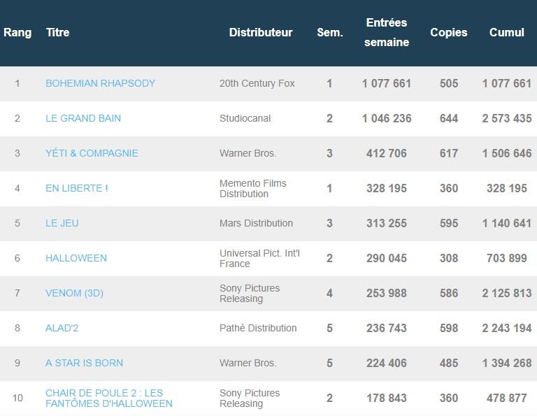 Box-office du 6 novembre : Bohemian Rhapsody est millionnaire, Le Grand Bain cartonne