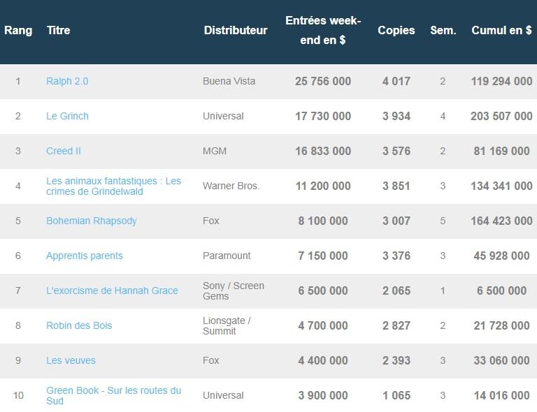 Box-office US du 2 décembre : Ralph 2.0 reste en tête