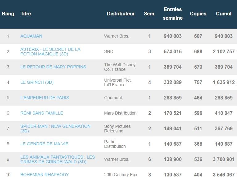 Box-office français du 25 décembre : Aquaman vogue en tête