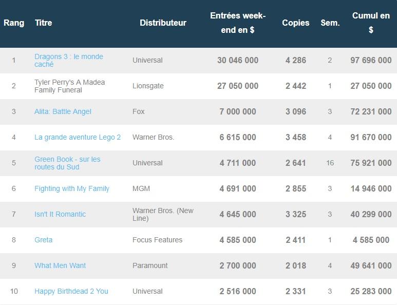 Box-office US du 3 mars : Dragons 3 reste en tête