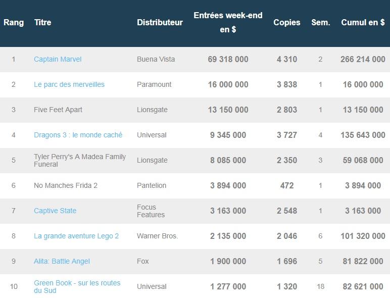 Box-office US du 17 mars : Captain Marvel est indétrônable