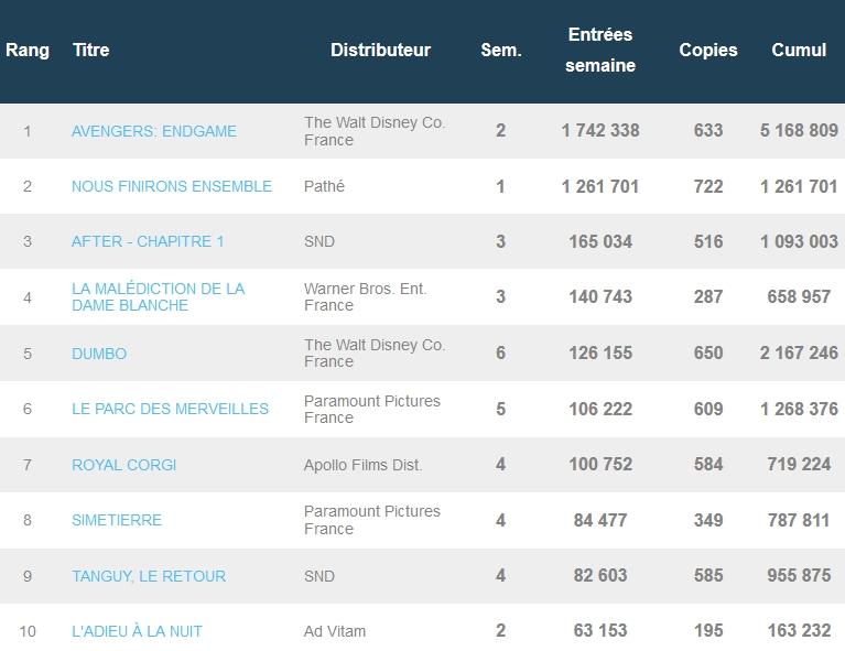 Box-office français du 7 mai : Déjà 5 millions d'entrées pour Avengers Endgame