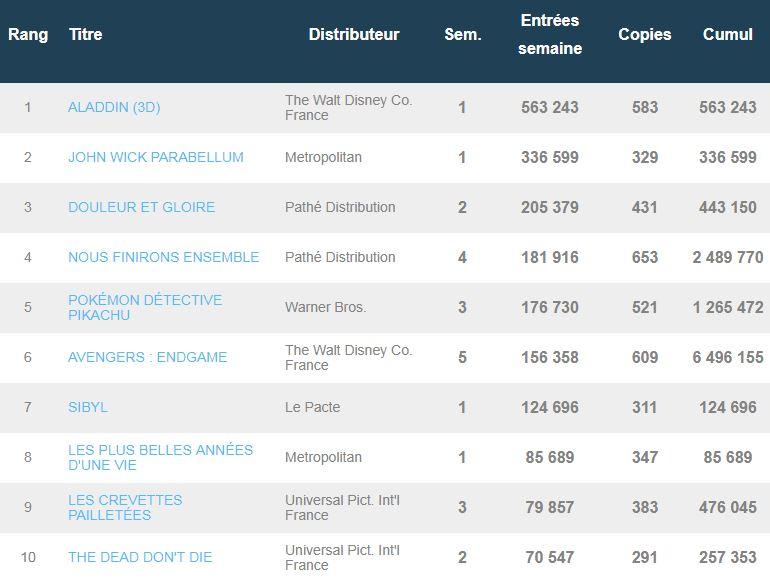 Box-office hebdomadaire français du 23 au 30mai 2019