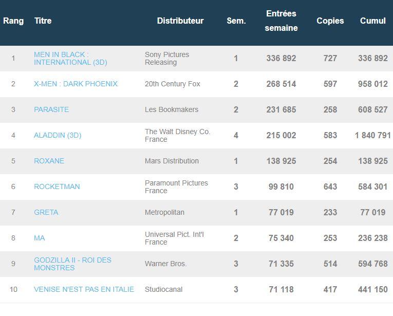 Box-office du 18 juin 2019