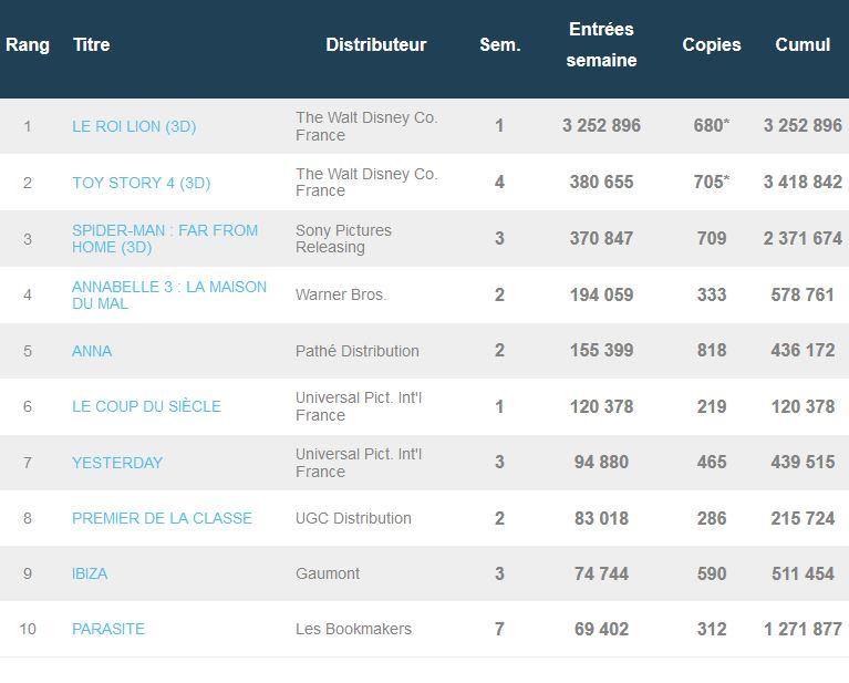 Box-office français du 16 au 23 juillet 2019