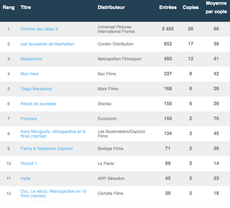 box office 31 juillet