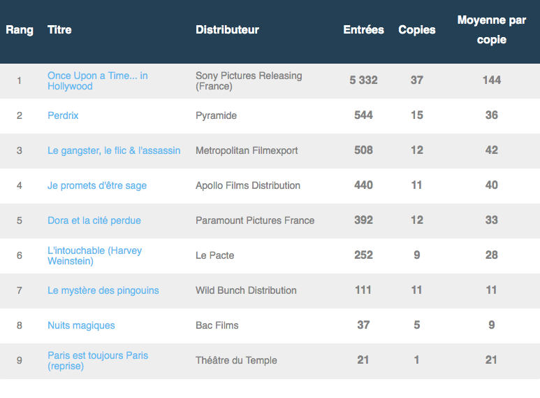 box-office parisien 14 août 2019