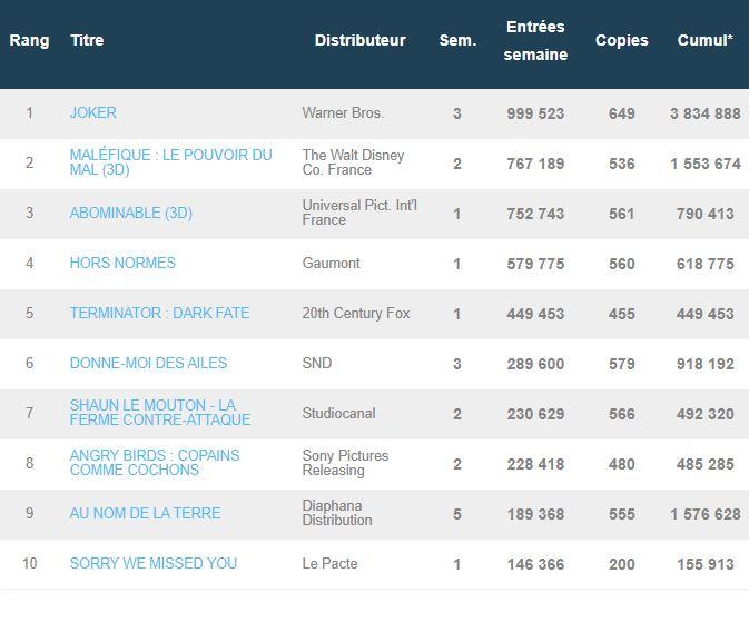 Box-office France 23 au 30 octobre 2019