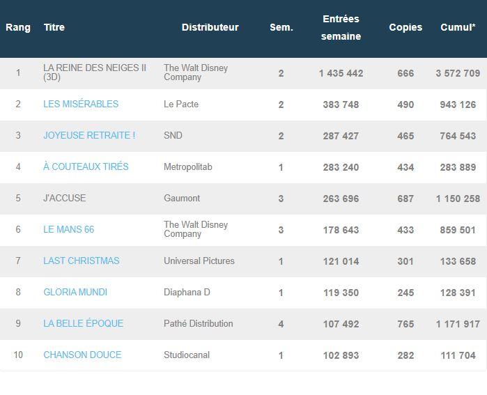 Box-office France 4/12/19