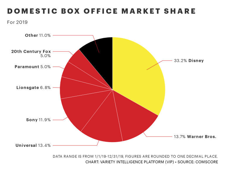 box office 2019