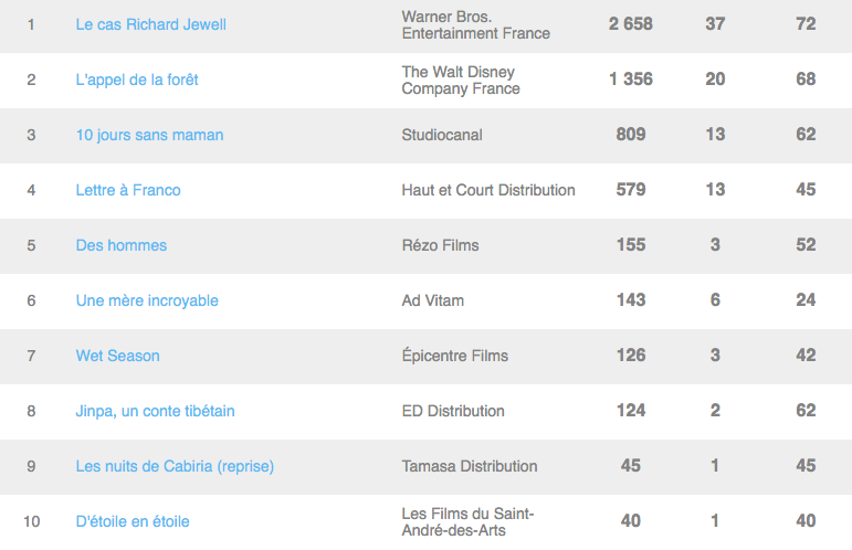 Box-office des premières séances du 19 février 2020 - Le Film Français