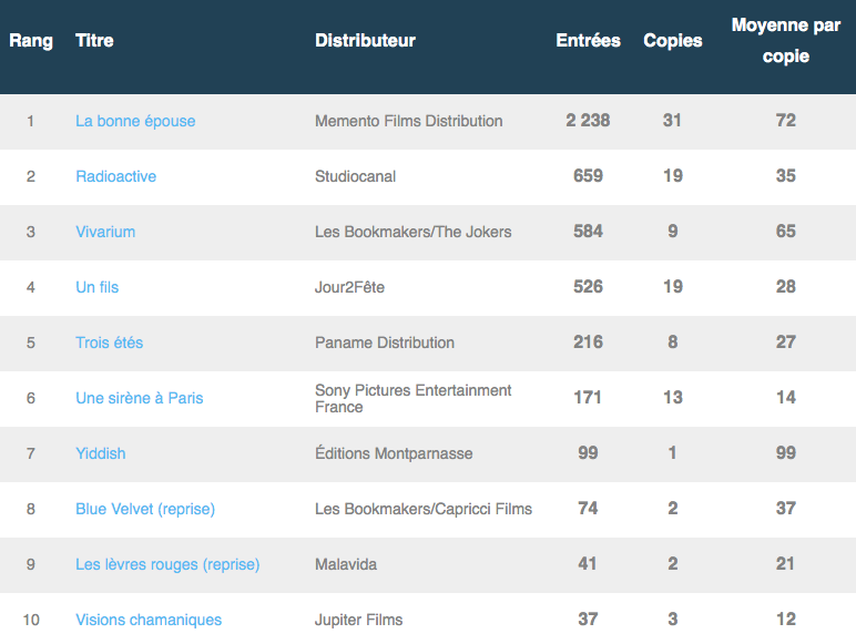 Premières séances / box-office / 11 mars 2020