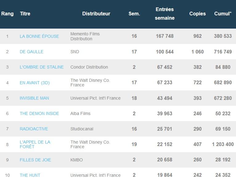 Box-office français du 30 juin : La Bonne épouse et De Gaulle en tête pour la reprise