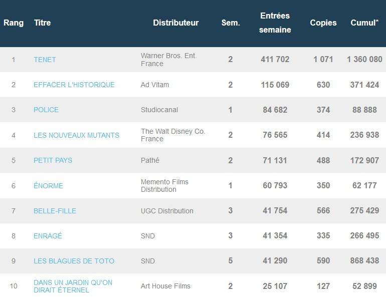 Box-office français du 8 septembre : Tenet reste en tête 