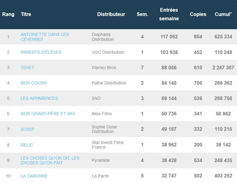 Box-office français du 13 octobre : Antoinette (dans les Cévennes) repasse en tête 