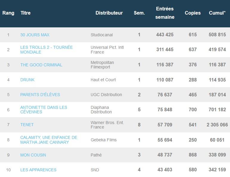 Box-office français du 20 octobre : Déjà 500 000 entrées pour 30 jours max