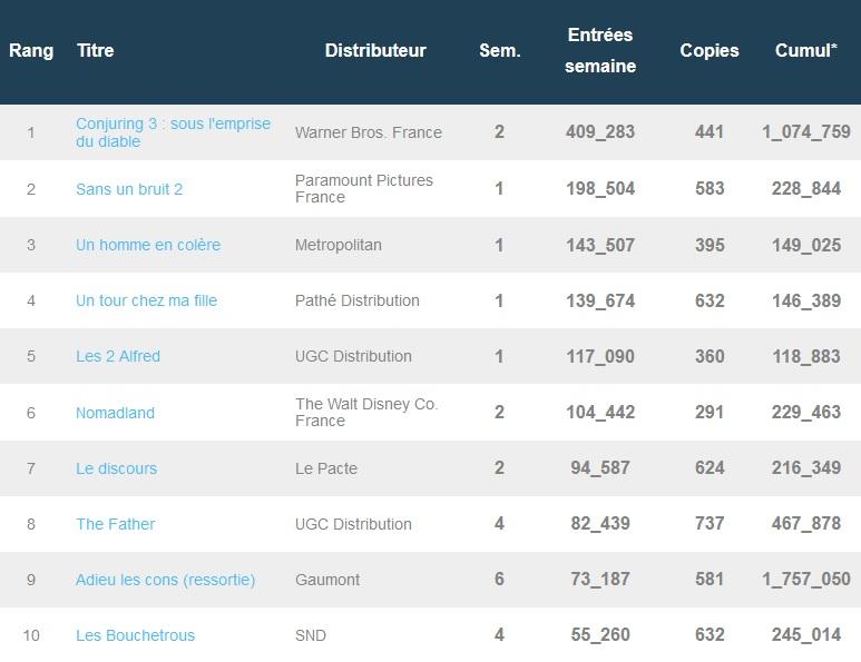 Conjuring 3 reste en tête du box-office français