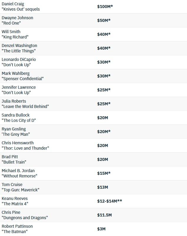 Les acteurs les mieux payés de 2021