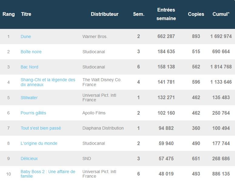 Box-office français du 28 septembre : Dune garde une longueur d'avance sur la concurrence