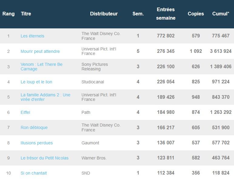 Box-office français du 9 novembre : Les Eternels démarre en tête