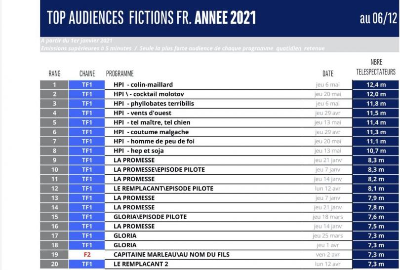 classement 2021 des audiences des séries à la télé française