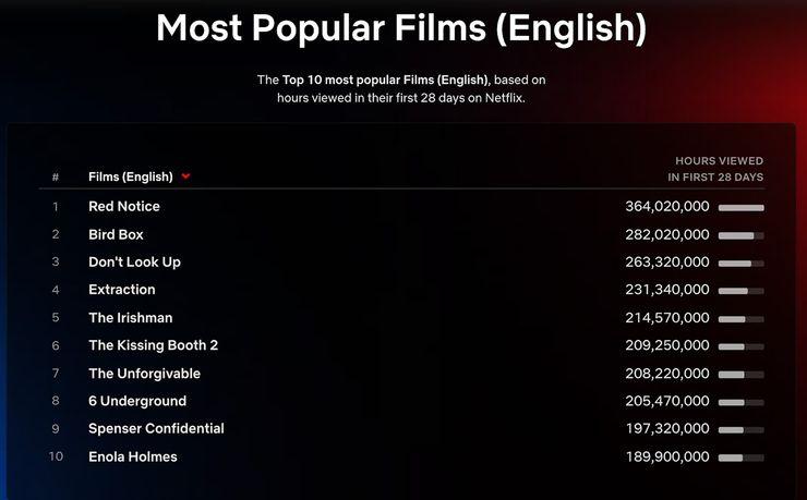 Top 10 Films Netflix