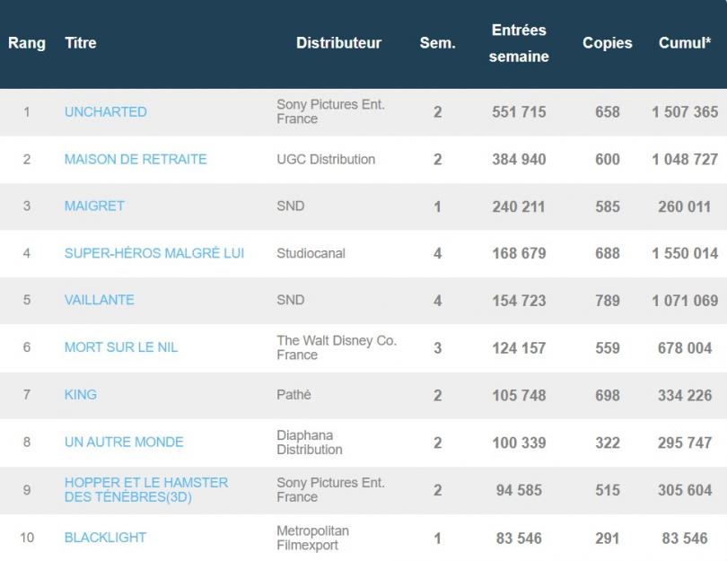  Box-office français du 1er mars : Uncharted reste en tête