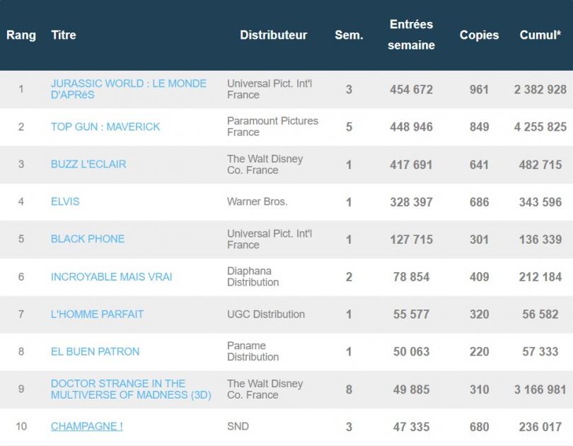 Le box-office français repart à la hausse : merci à Jurassic World 3, Buzz l'Eclair, Elvis, Black Phone...