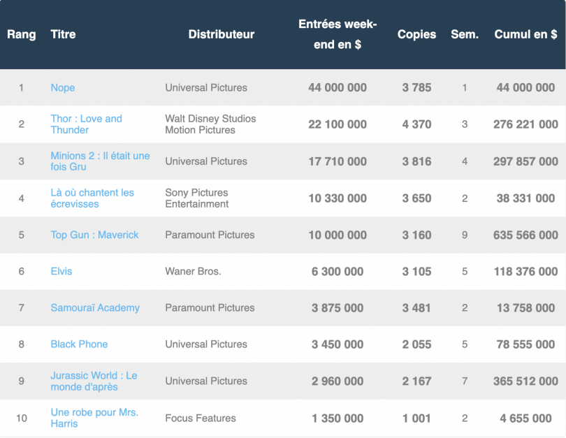 Box office US