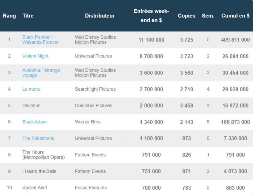 Le box-office US plonge avant la sortie d'Avatar : La voie de l'eau