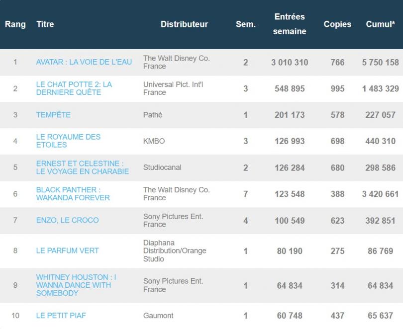 Le box-office français remonte grâce à Avatar 2, Le Chat Potté 2...