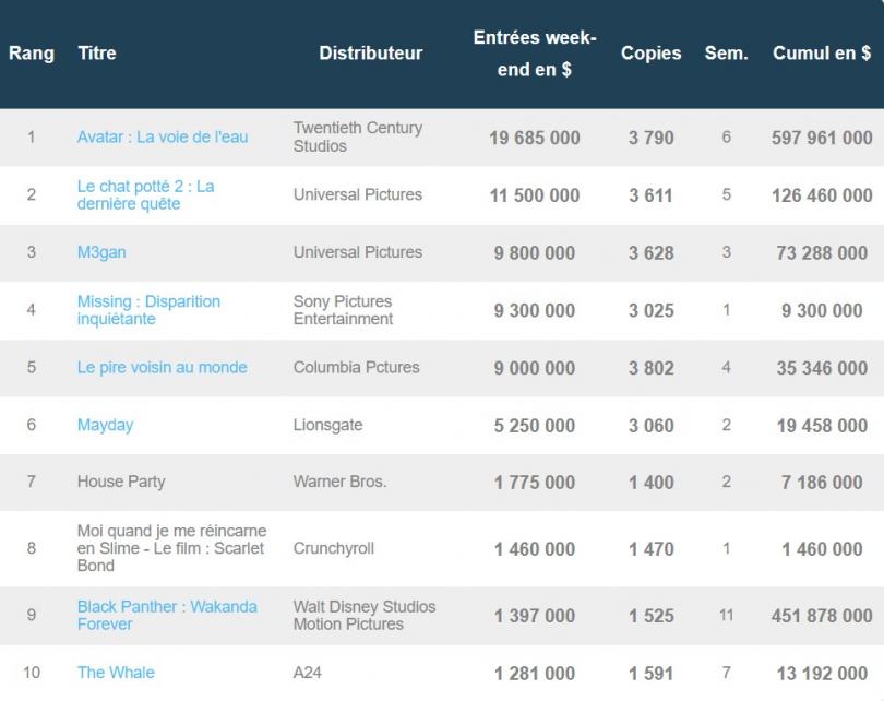 Avatar 2 poursuit son règne sur le box-office américain, Missing démarre bien