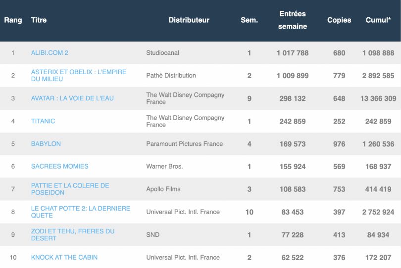 Alibi.com 2 devance Astérix et Obélix au box-office français 