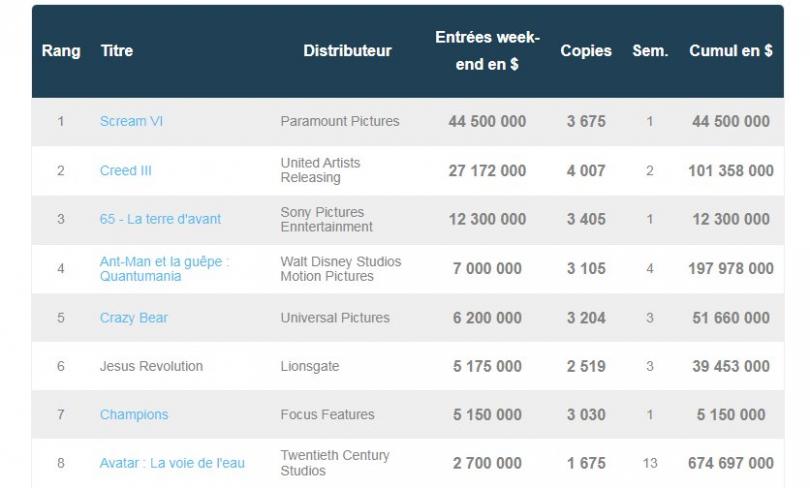 box-office us 13 mars 2023