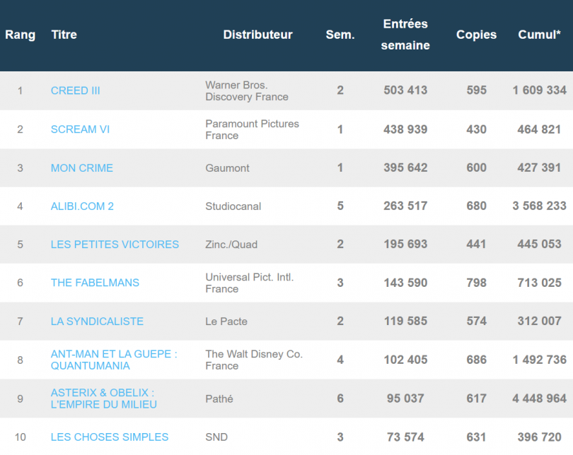 box office 8 au 14 mars