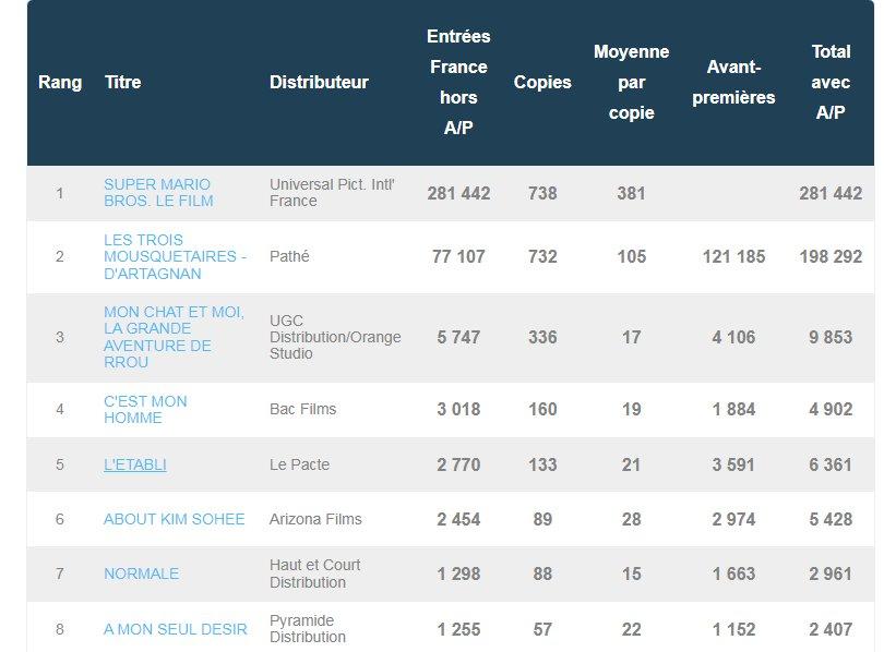 Super Mario plus fort que Les Trois Mousquetaires au Box-office français