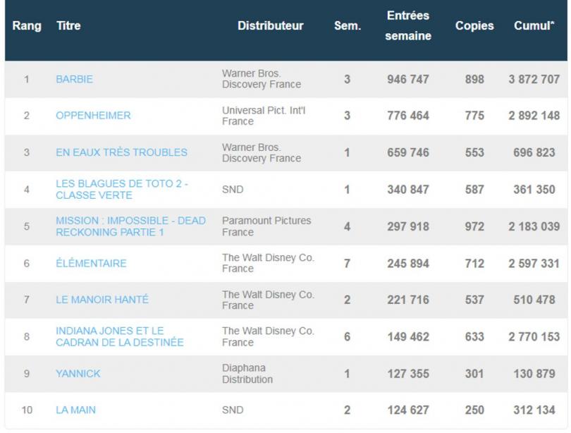 Box office 10 août