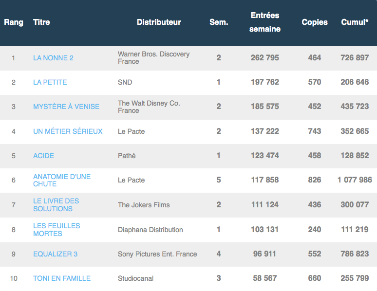 Box-office français 20 au 26 septembre 2023