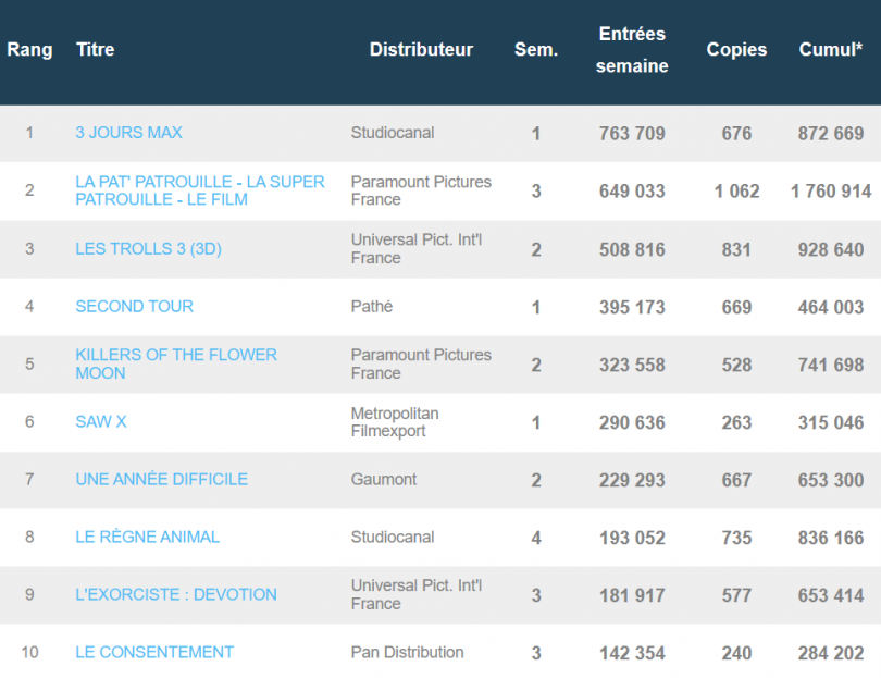 le box-office français du 25 au 31 octobre 2023