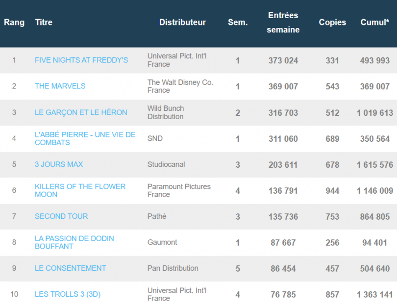 Five Nights at Freddy's plus fort que The Marvels au box-office français