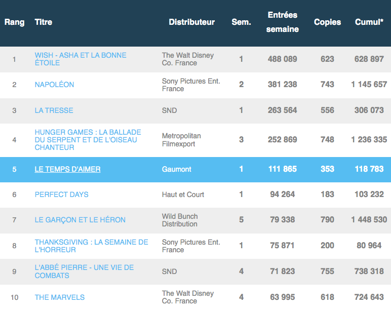 BO France semaine 48 