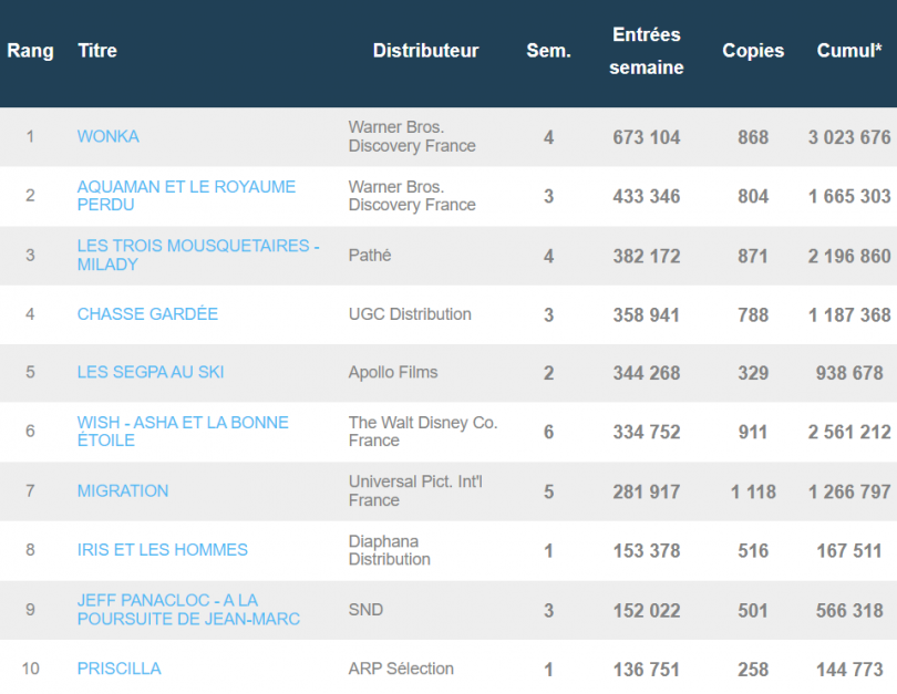 Déjà 3 millions pour Wonka en France, Didier Bourdon millionnaire grâce à Chasse Gardée