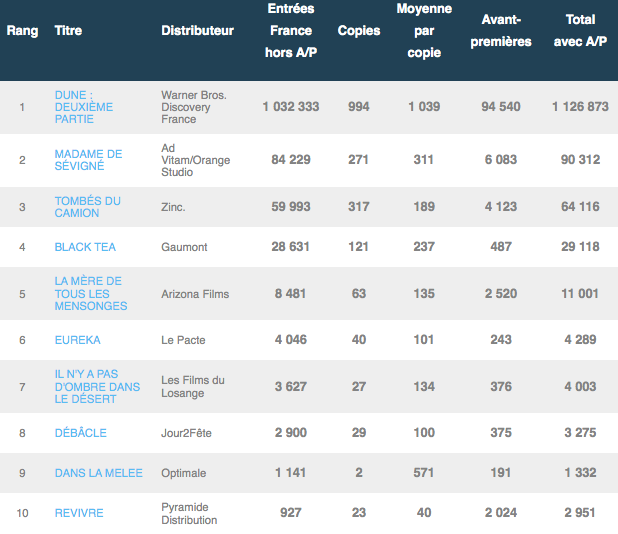 Box-office français premier week-end - 02/03/2024