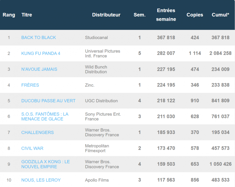 Box-office France 24/04-30/04