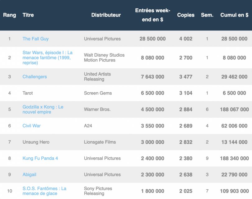 Box office US