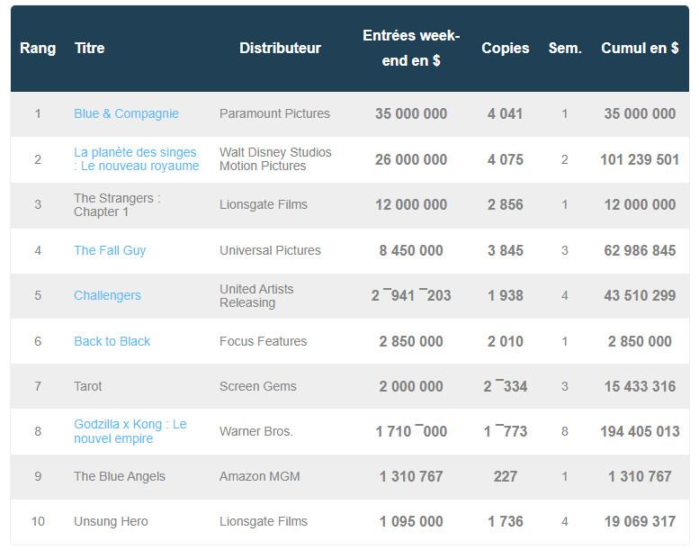 box office US 19 mai 2024