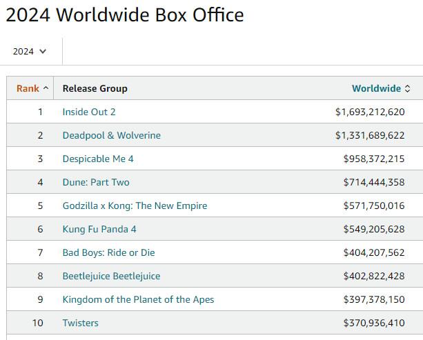 box office 2024