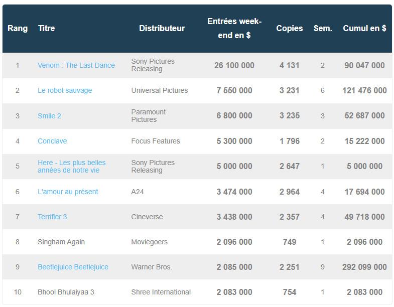 box office US 3 novembre