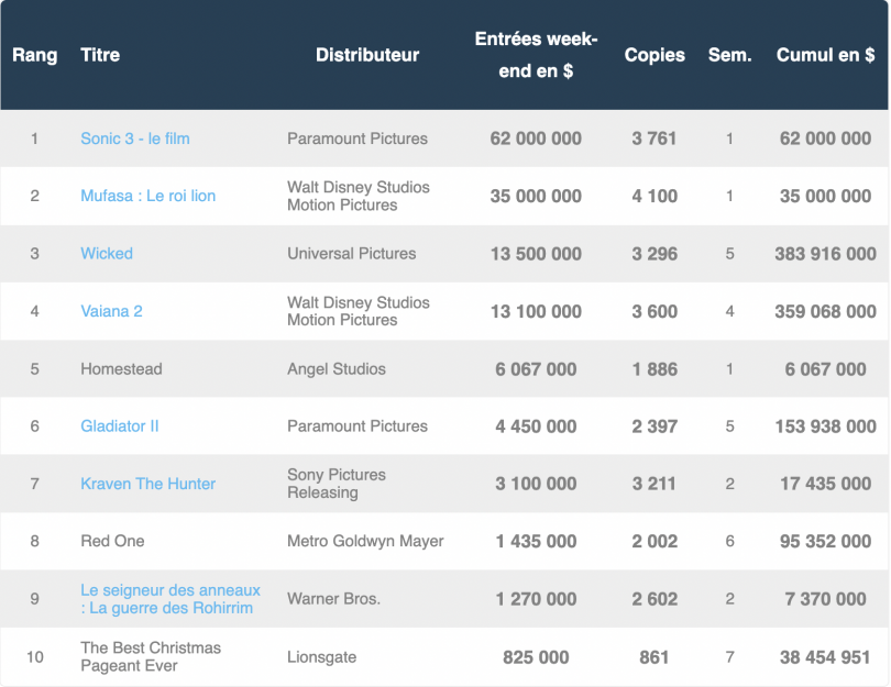 Box office US 23 décembre 2024